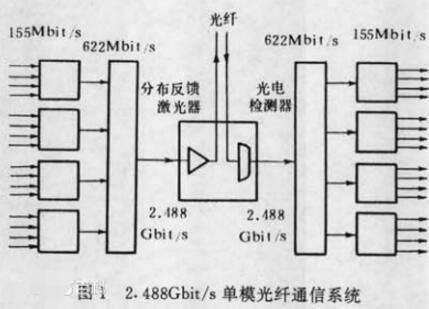 光纖通信系統(tǒng)與CATV系統(tǒng)的組成及開發(fā)集成概述