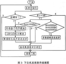 高精度體溫監測裝置的系統設計與通信集成方案