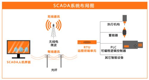 基于光纖通信的SCADA系統(tǒng)通信子系統(tǒng)開發(fā)與集成