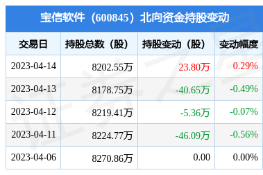 北向資金增持23.8萬(wàn)股，寶信軟件通信系統(tǒng)集成業(yè)務(wù)受矚目