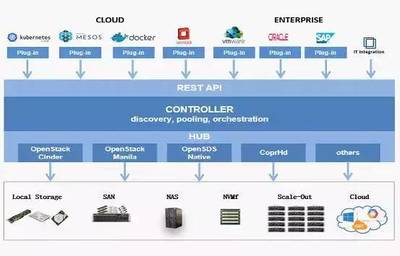 詳解OpenSDS Linux基金會孕育的SDS開源標(biāo)準(zhǔn)項(xiàng)目
