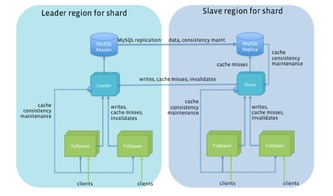 Facebook圖形數(shù)據(jù)庫Tao 揭秘?cái)?shù)據(jù)處理與存儲的革新之路